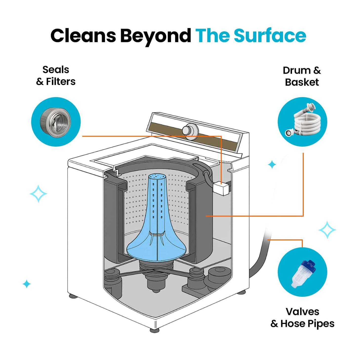 Washing Machine Cleaner PRO